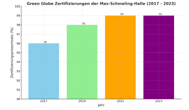 Green Globe Zertifizierungen der Max-Schmeling-Halle (2017-2023).