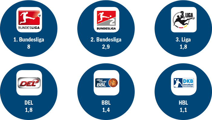 In der 1. Bundesliga arbeiten durchschnittlich 8 Ticketing-Mitarbeiter in Festanstellung. Mit Abstand am meisten.