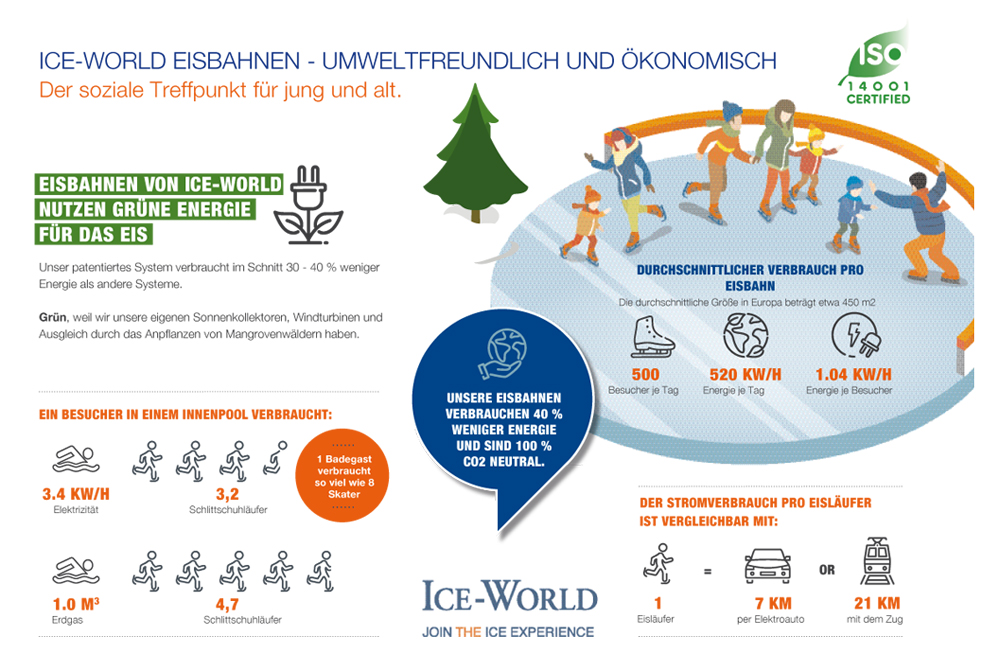 Ice-World hat den durchschnittlichen Energieverbrauch seiner Eisbahnen ermittelt und mit anderen Sport- und Freizeitanlagen verglichen.