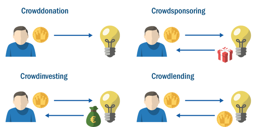 Vier Konzepte, ein Ziel: Crowddonation, Crowdsponsoring, Crowdinvesting und Crowdlending.