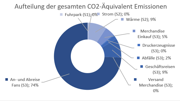 Die Zusammenfassung der CO2 Emissionen von Hertha BSC.
