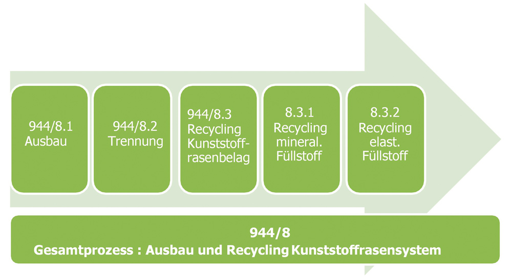 Abb. 2: Übersicht Gesamtprozess und Prozessschritte für den Ausbau und das Recycling von Kunststoffrasensystemen