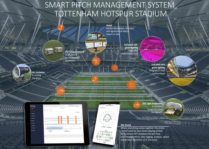 Das Smart-Pitch-Management-System im Tottenham Hotspur Stadium.