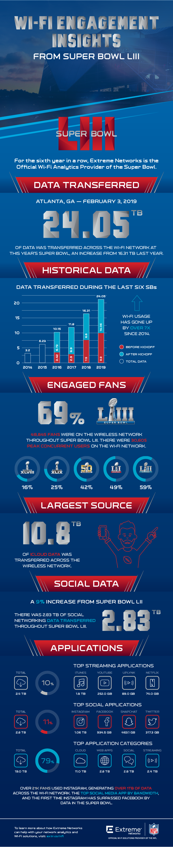 In einer Infografik stellt Extreme Networks dar, wie sich die WLAN-Nutzung beim Super Bowl in den letzten Jahren verändert hat.