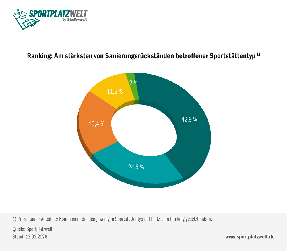 Sporthallen, Gymnastikräume und vergleichbare gedeckte Sportstätten (42,9 %); Sportplätzen, (Kunst-)Rasenspielfeldern und Außensportanlagen (24,5 %); Frei-/Hallen- und Kombibädern (19,4 %); Leichtathletikanlagen, Laufbahnen und Multifunktionsspielfelder (11,2 %); niedrigschwellige Sportangebote im öffentlichen Raum (2,0 %).